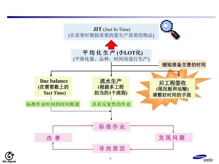 物流改善方案_第5页