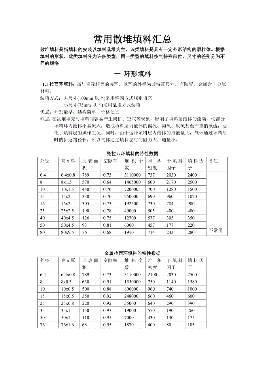 常用散堆填料_第1页