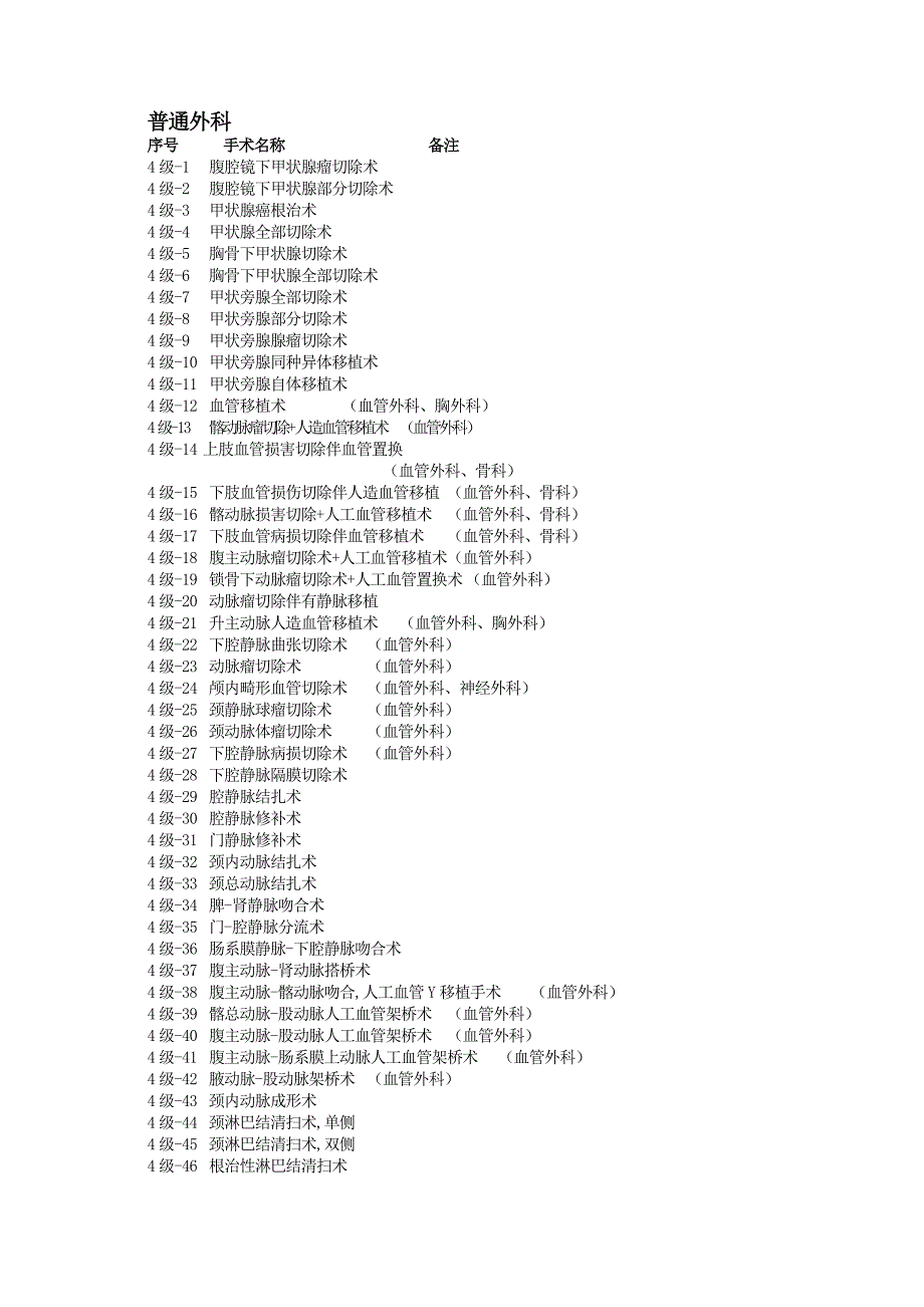 普外科手术分级(精品)_第1页