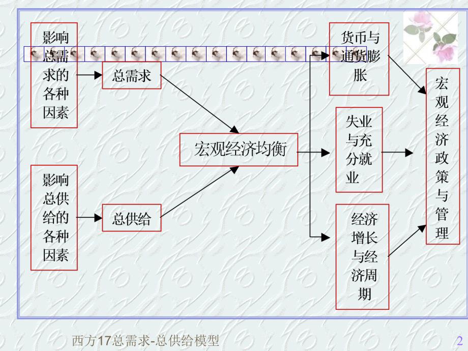 西方17总需求总供给模型课件_第2页