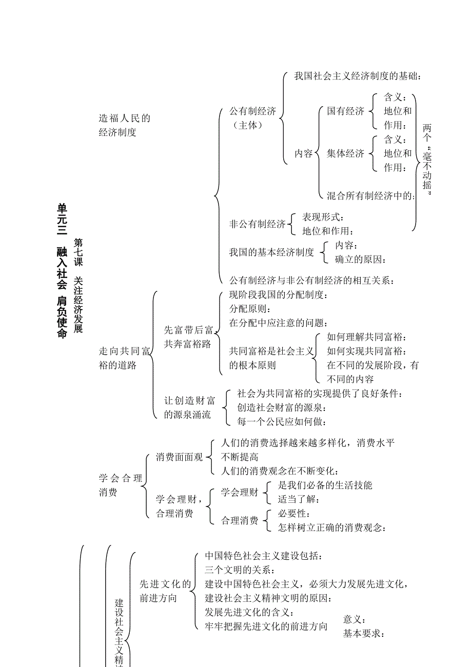 九年级的思想品德（全一册）知识结构图表_第5页