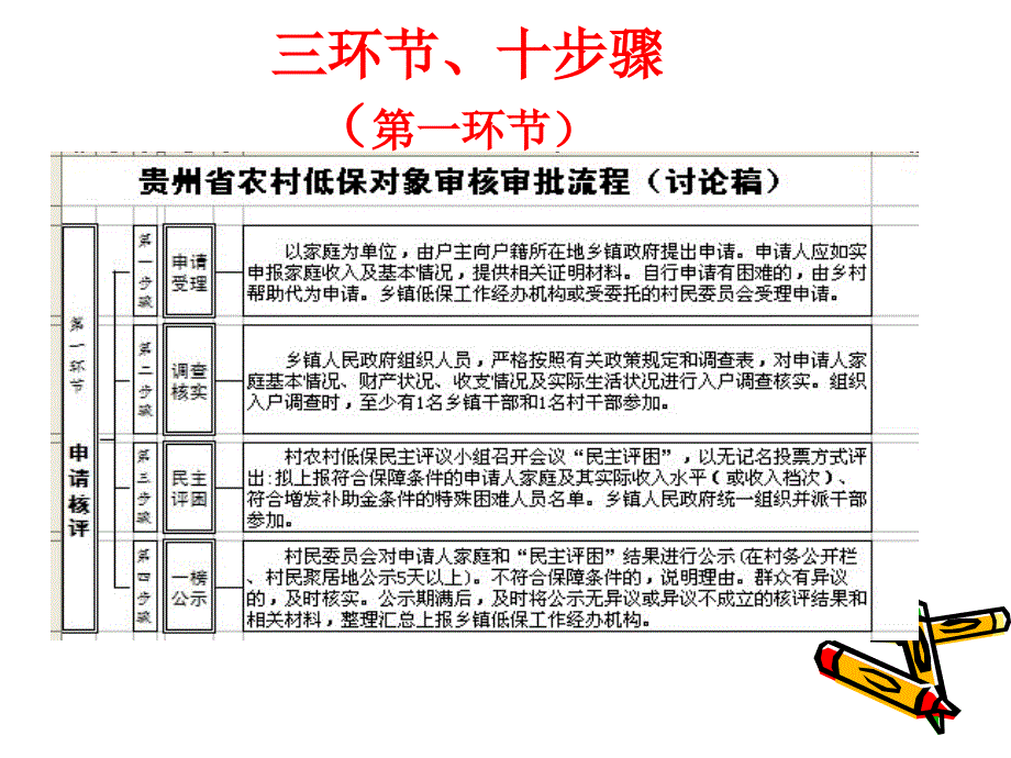 2014年城乡低保提标核查工作.ppt_第3页