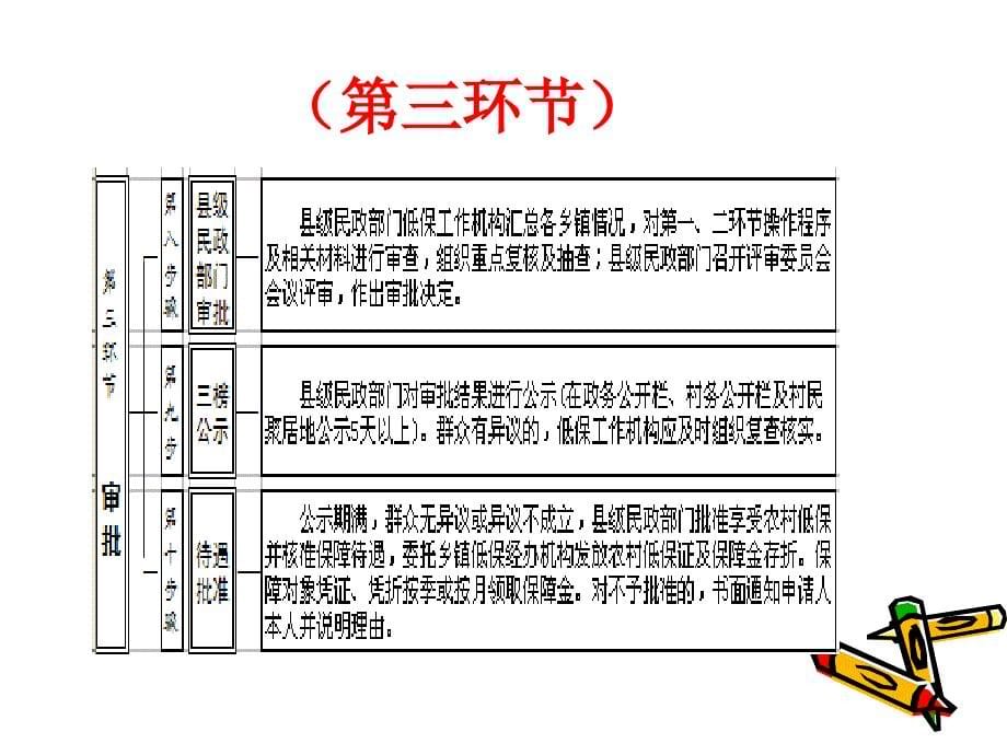 2014年城乡低保提标核查工作.ppt_第5页