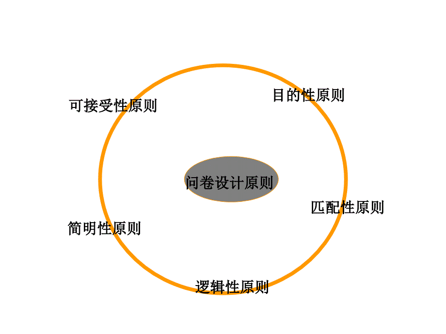 问卷设计方法_第4页