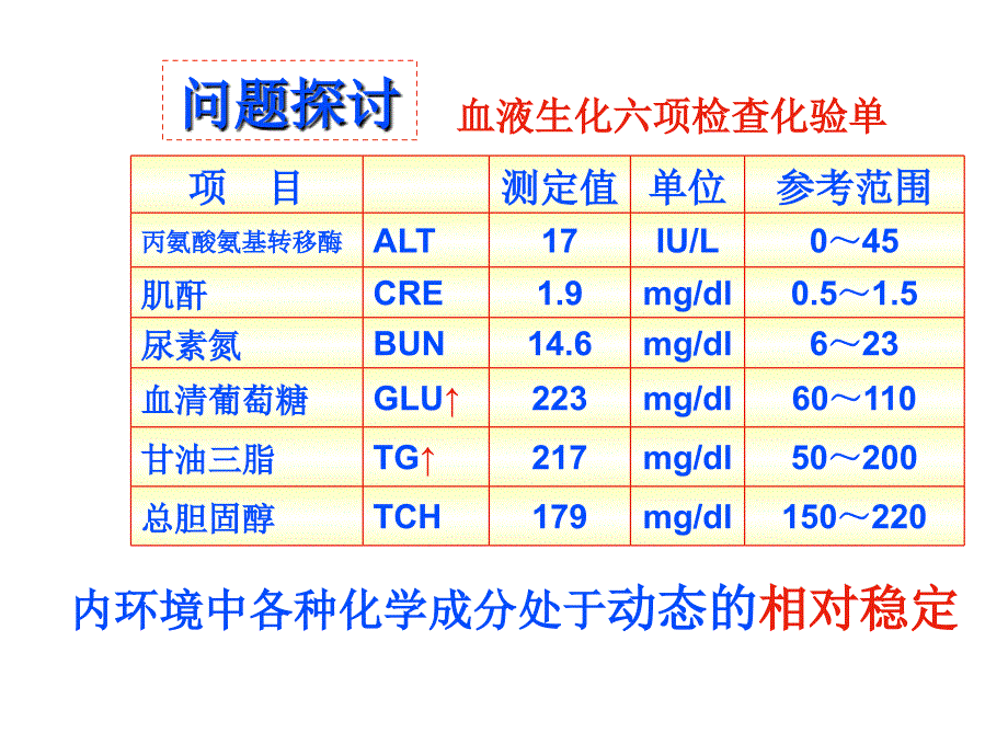 必修3第1章之第2节内环境稳态的重要性wg_第4页