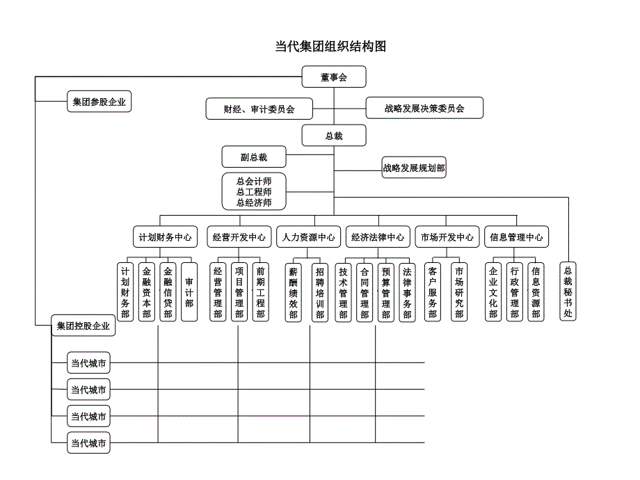 当代集团组织架构图全套ppt_第1页