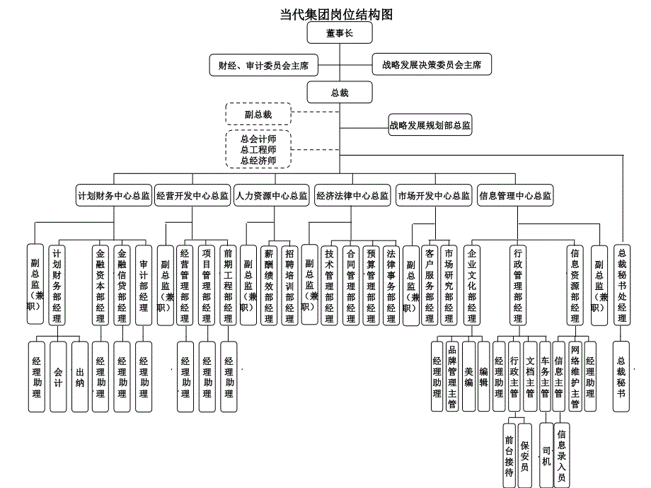 当代集团组织架构图全套ppt_第2页