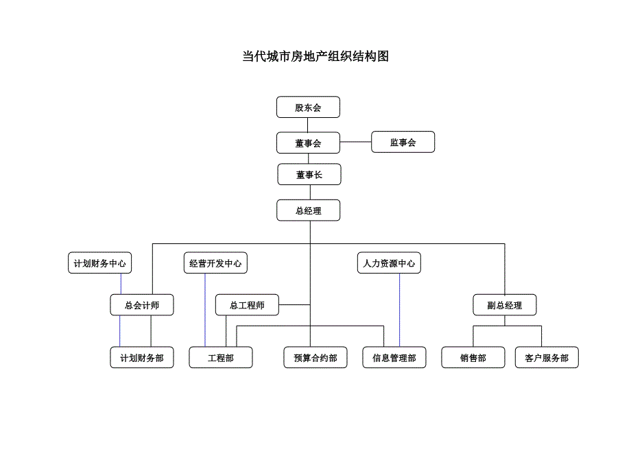 当代集团组织架构图全套ppt_第3页