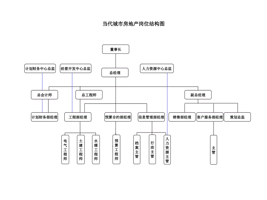 当代集团组织架构图全套ppt_第4页