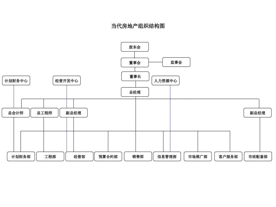 当代集团组织架构图全套ppt_第5页