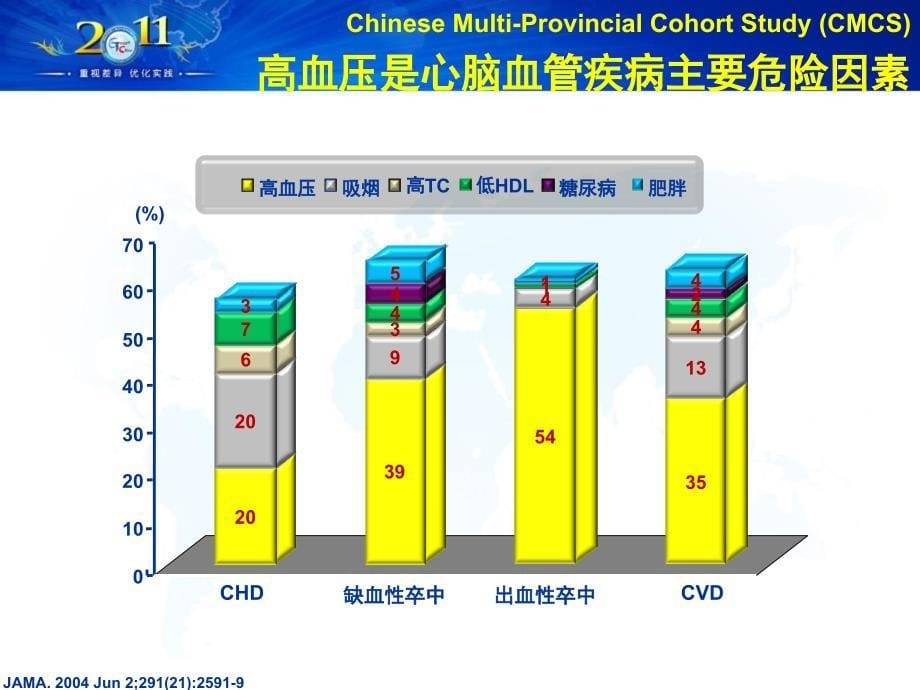 探索适合中国高血压患者的降压基础元素_第5页