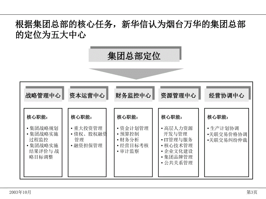 烟台万华集团管理模式与组织结构设计方案_第4页