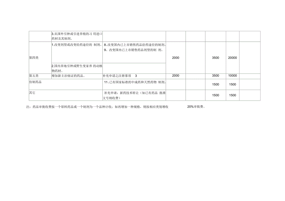 药品注册管理办法药品注册分类对比及收费表中药_第2页