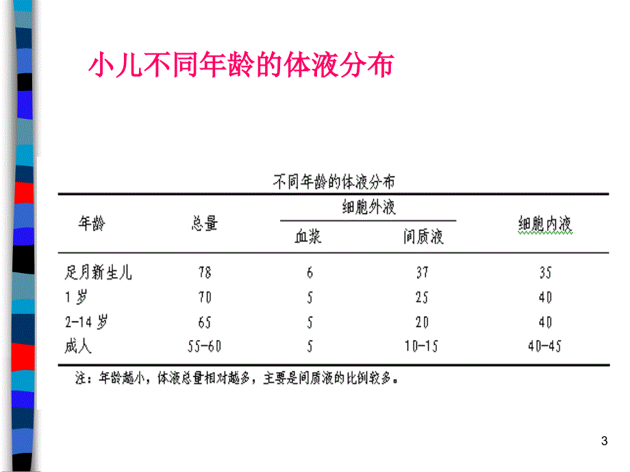 小儿烧伤补液ppt课件_第3页