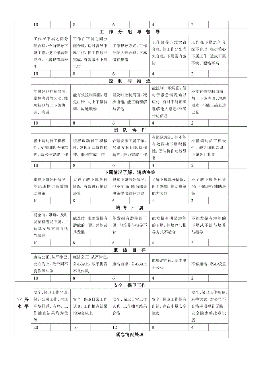 保安队长绩效考核表_第2页