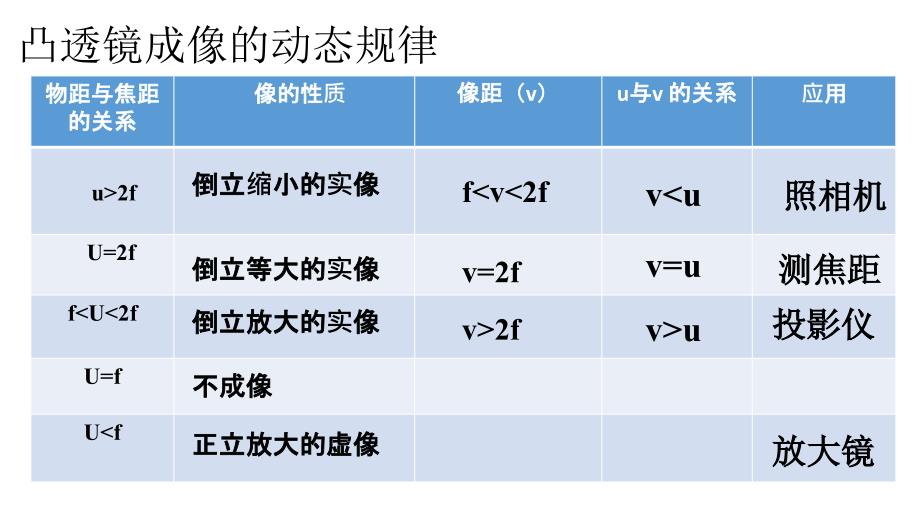 凸透镜成像的动态规律_第2页