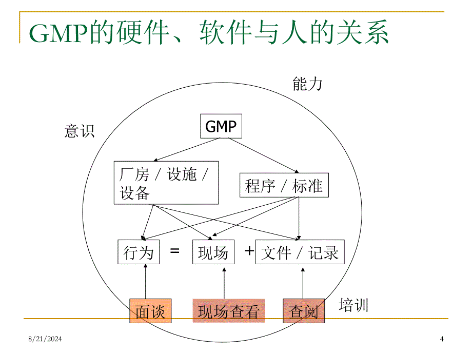 《GMP过程控制》PPT课件.ppt_第4页