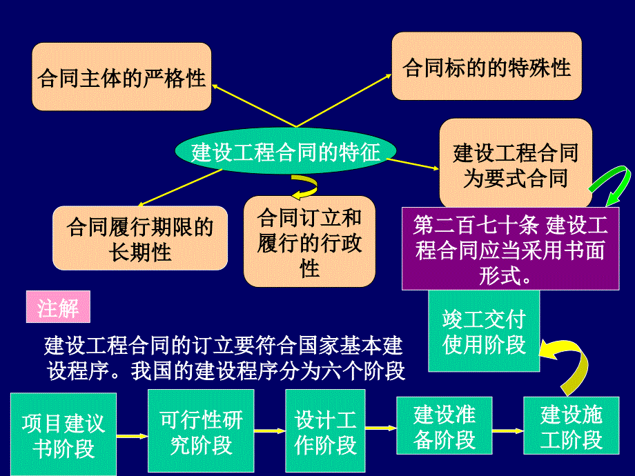 法律资料第三章建设工程合同概述ppt模版课件_第4页