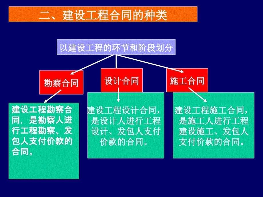 法律资料第三章建设工程合同概述ppt模版课件_第5页