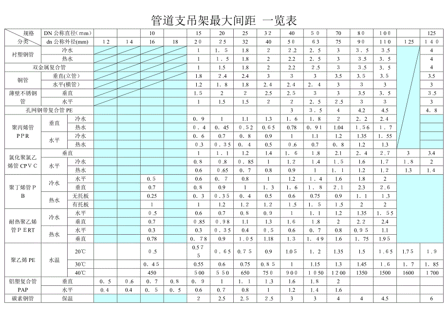 管道支吊架最大间距 一览表_第1页