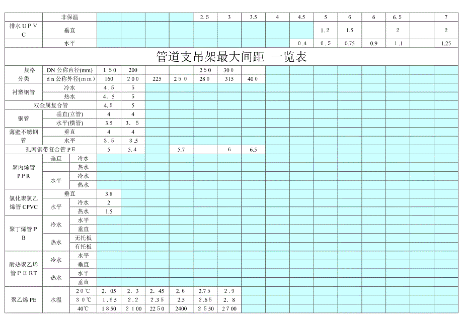 管道支吊架最大间距 一览表_第2页