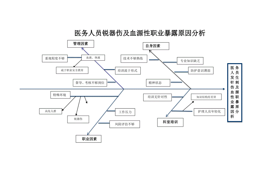 医务人员锐器伤及血源性职业暴露原因分析鱼骨图_第1页