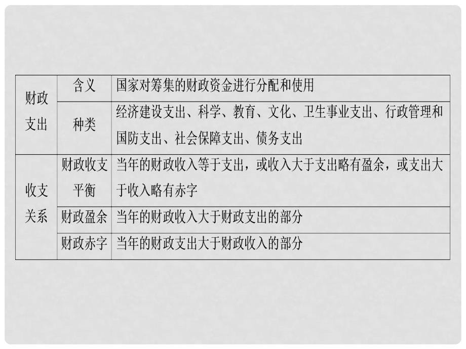 高考政治总复习 第三单元 收入与分配 课时2 财政与税收课件 新人教版必修1_第5页