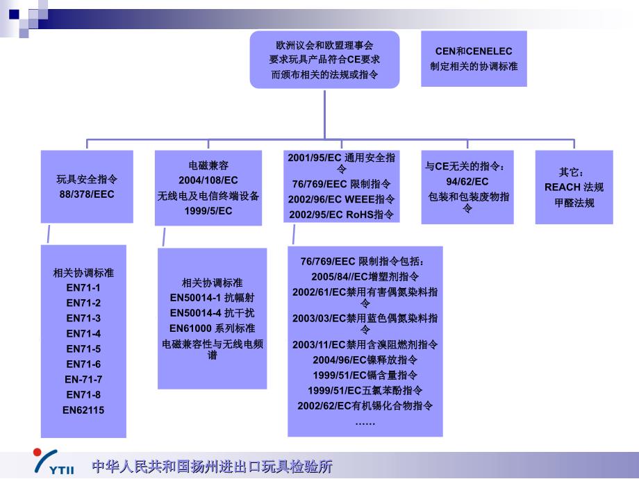 欧盟新玩具安全指令解读_第2页