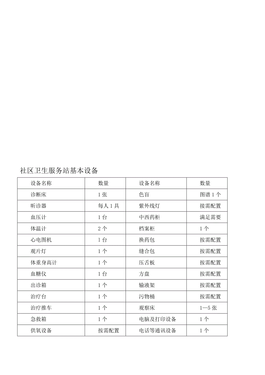 社区卫生服务站基本设备.doc_第1页