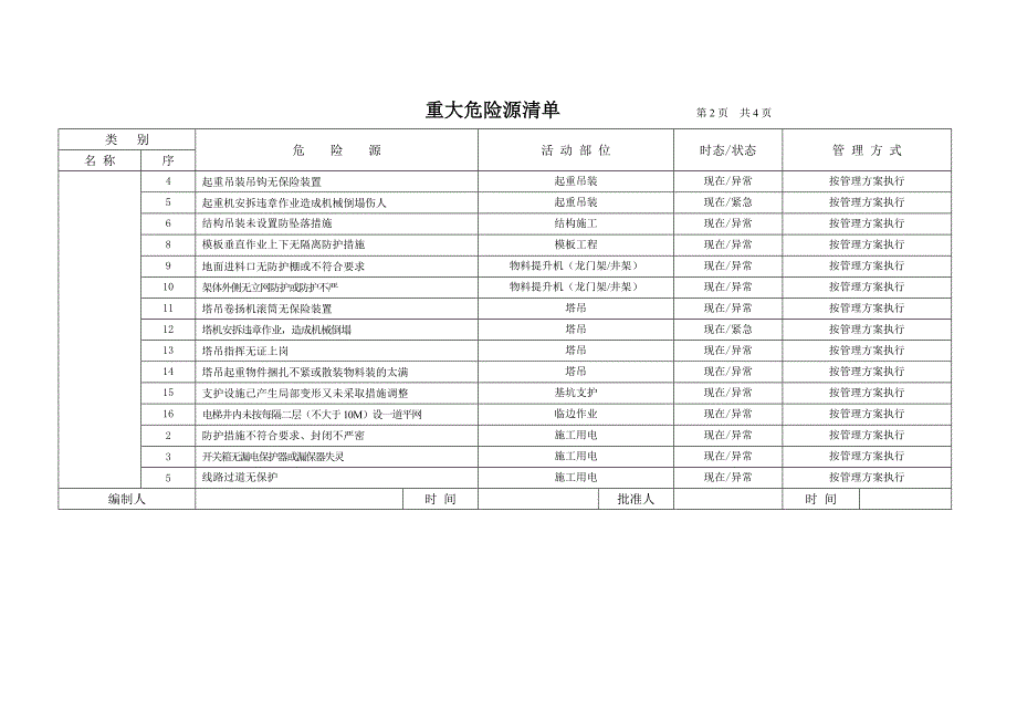 危险源识别 评价与控制策划清单_第4页