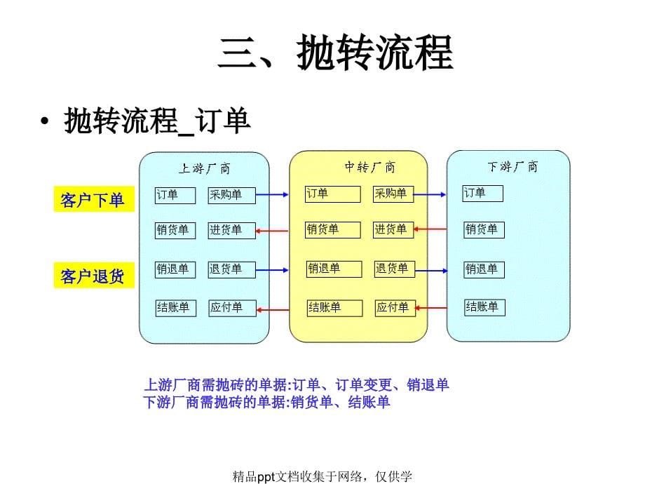 多角贸易培训幻灯片---90_第5页