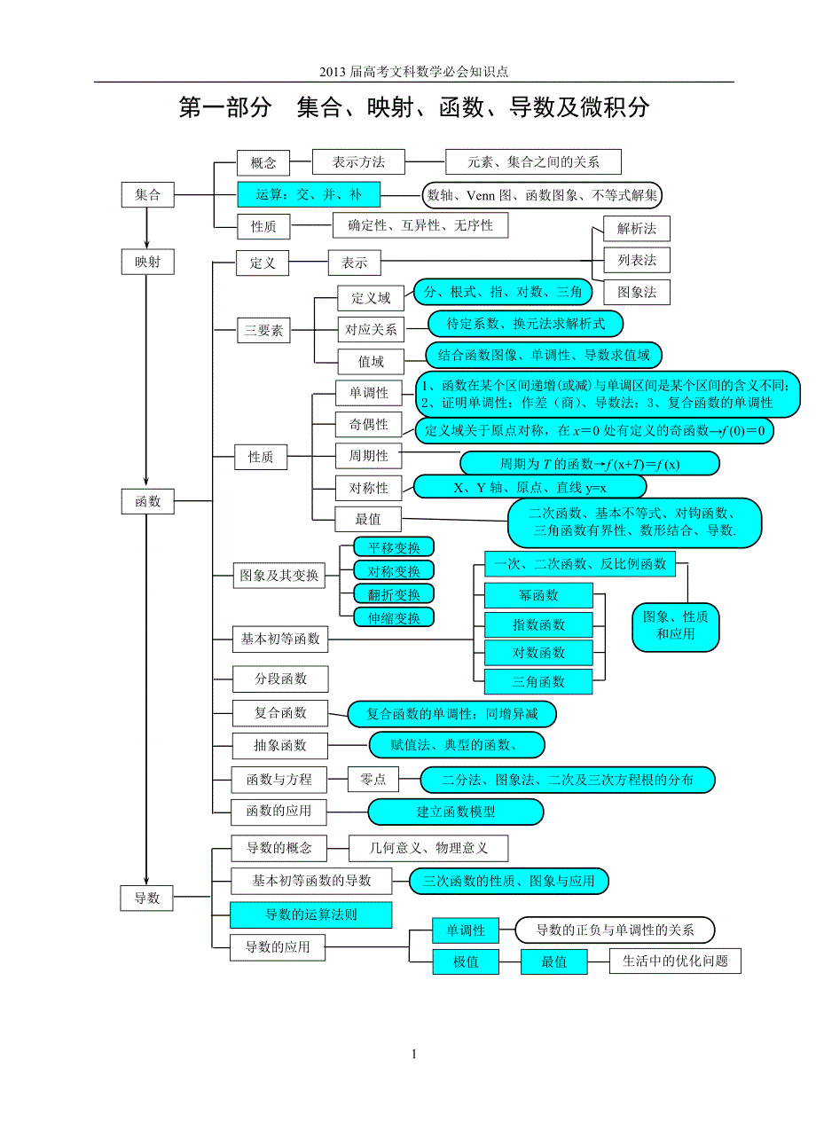 2013高考文科数学必会知识点_第1页