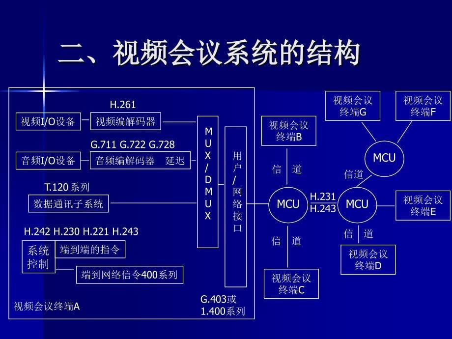 视频会议系统基础知识_第5页