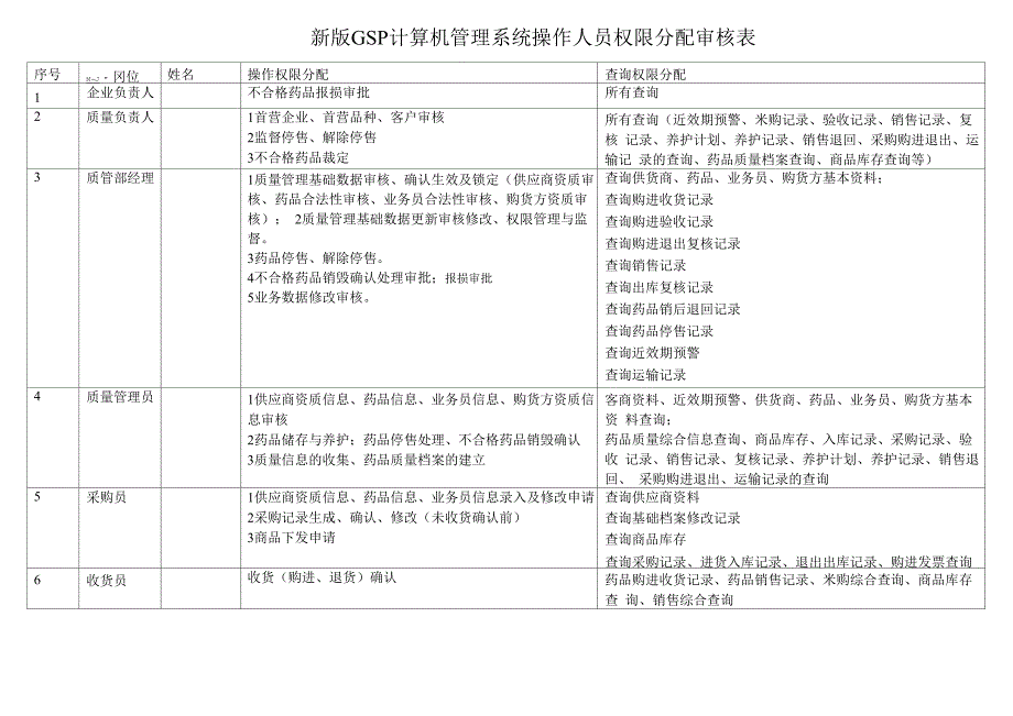 医药公司计算机管理系统操作人员权限分配审核表_第1页