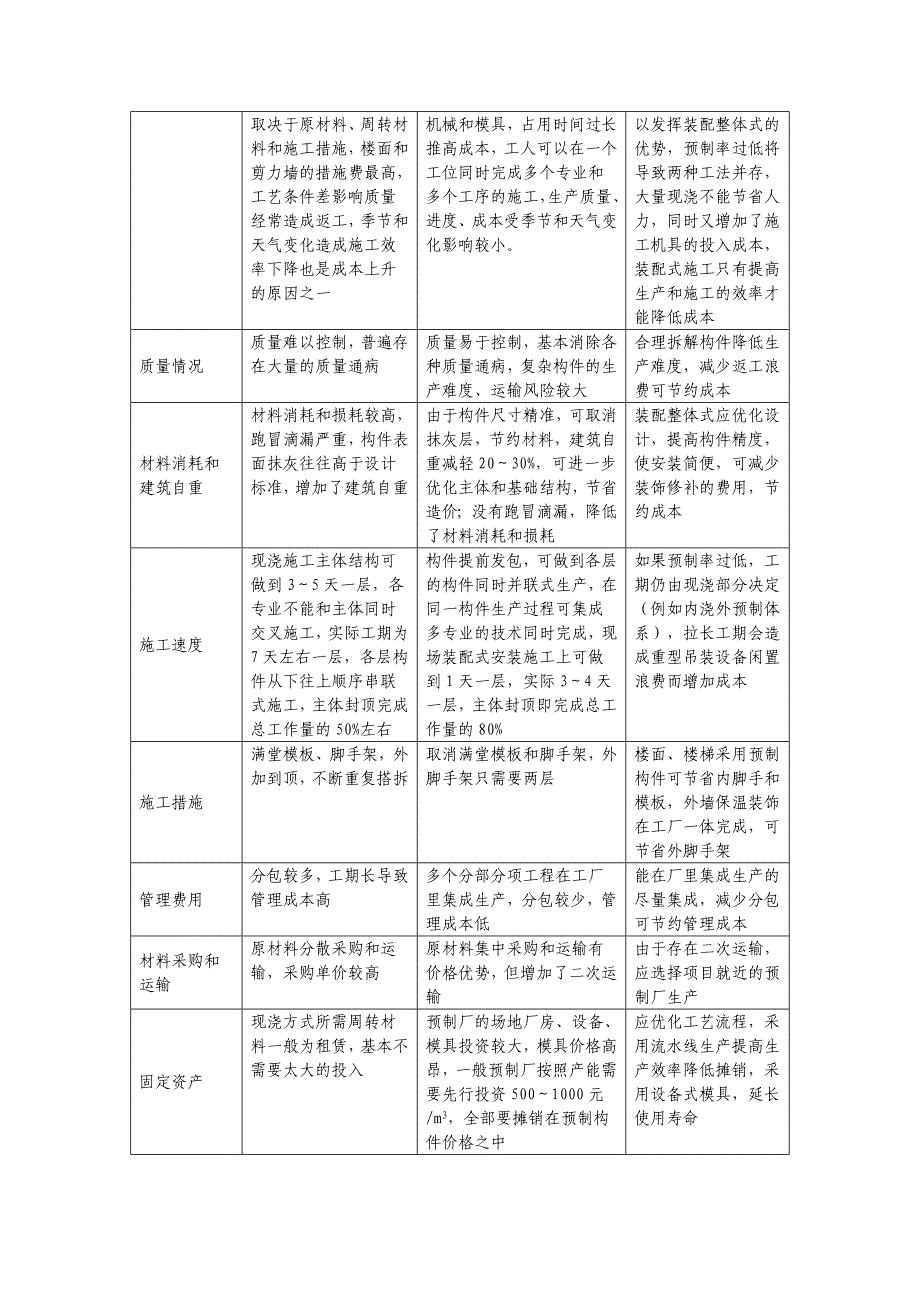 装配式住宅为什么造价低.doc_第3页