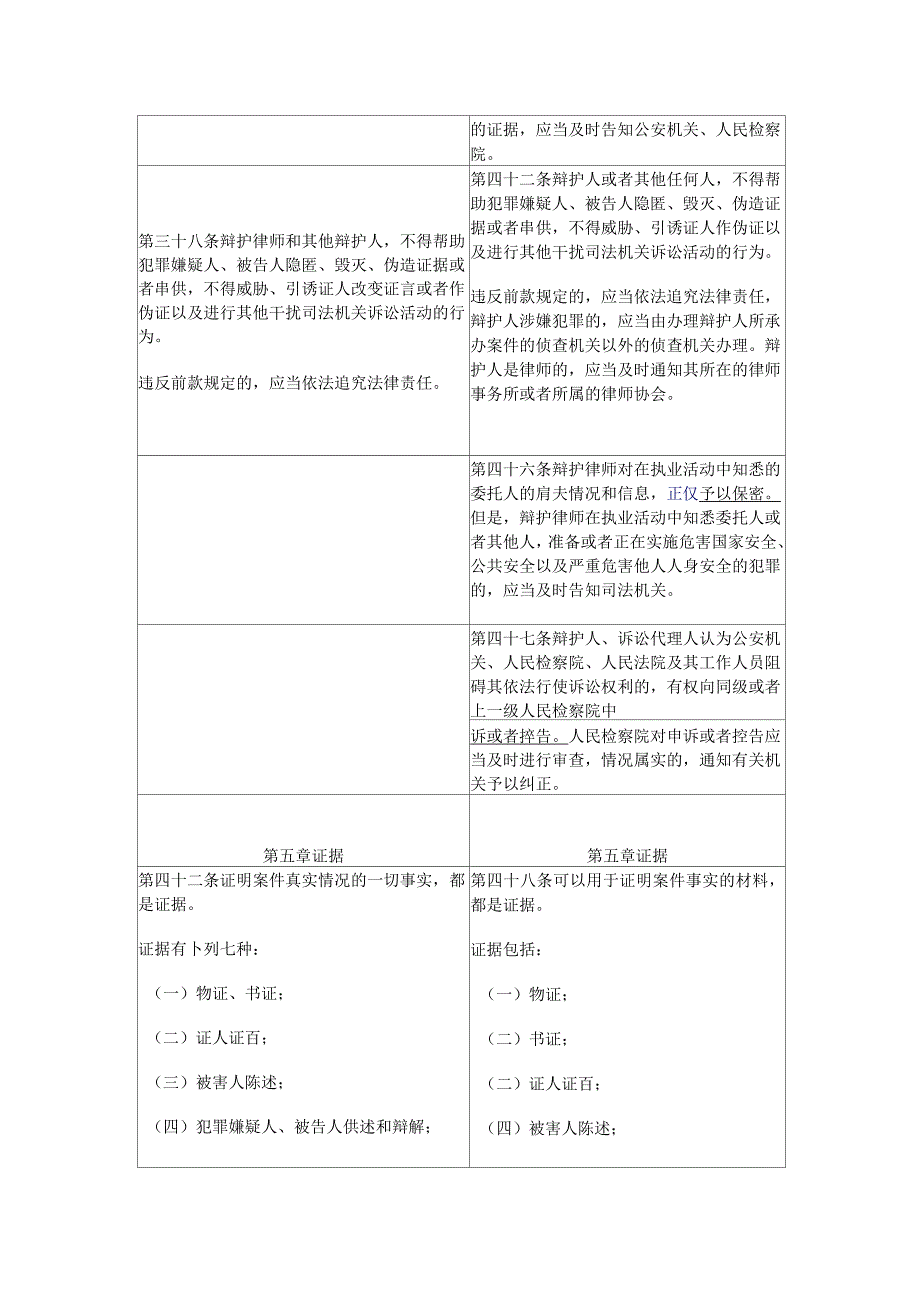 新旧刑事诉讼法对比表概述_第4页