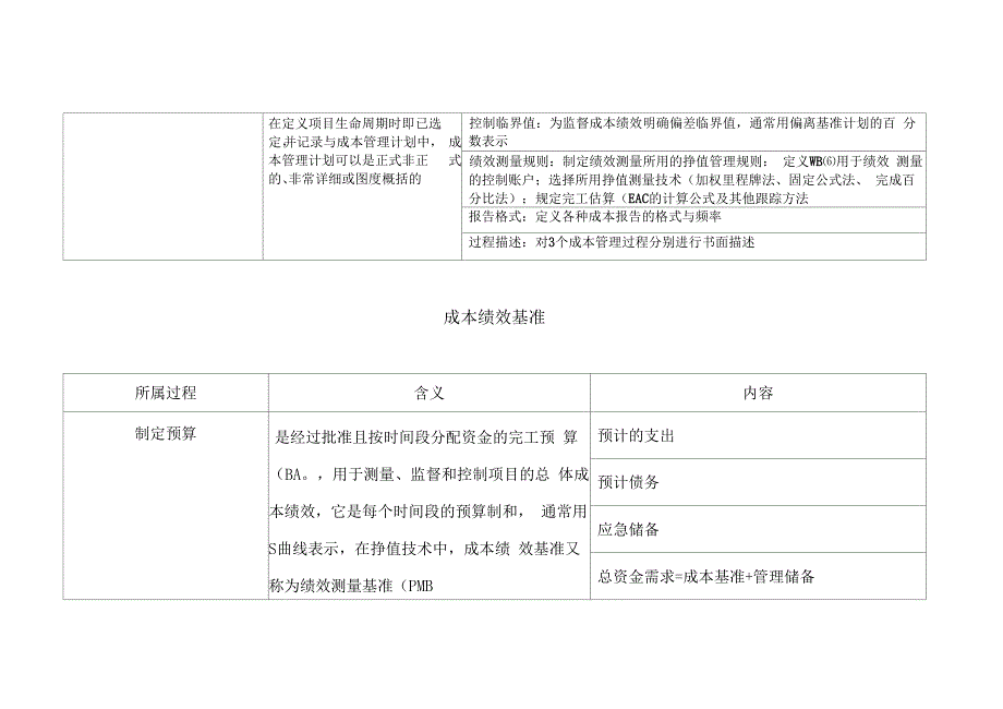 PMP项目管理计划子计划及组成部分_第4页