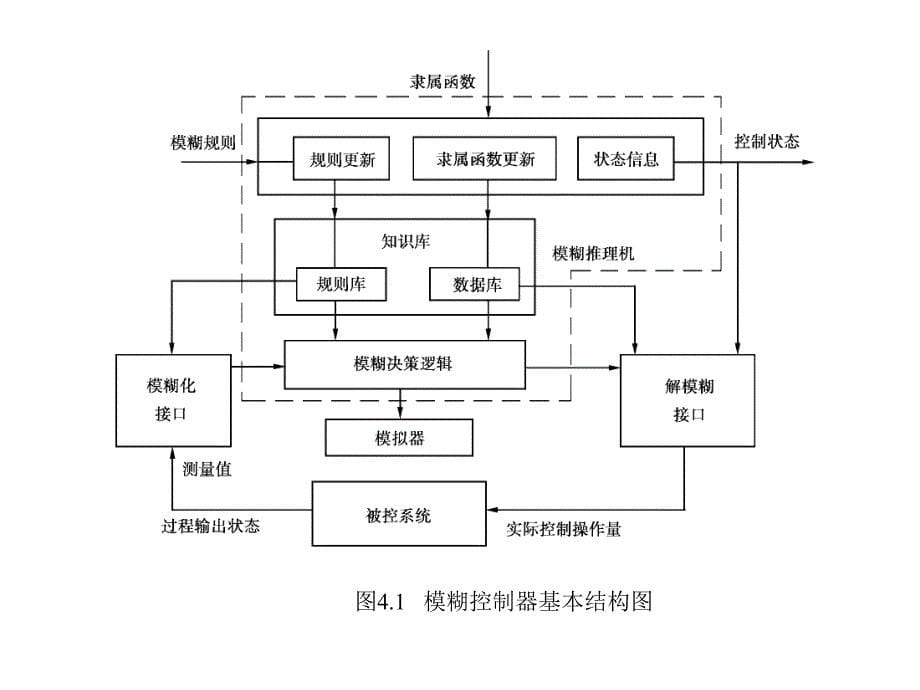 模煳控制课件第四章 模糊控制器设计_第5页