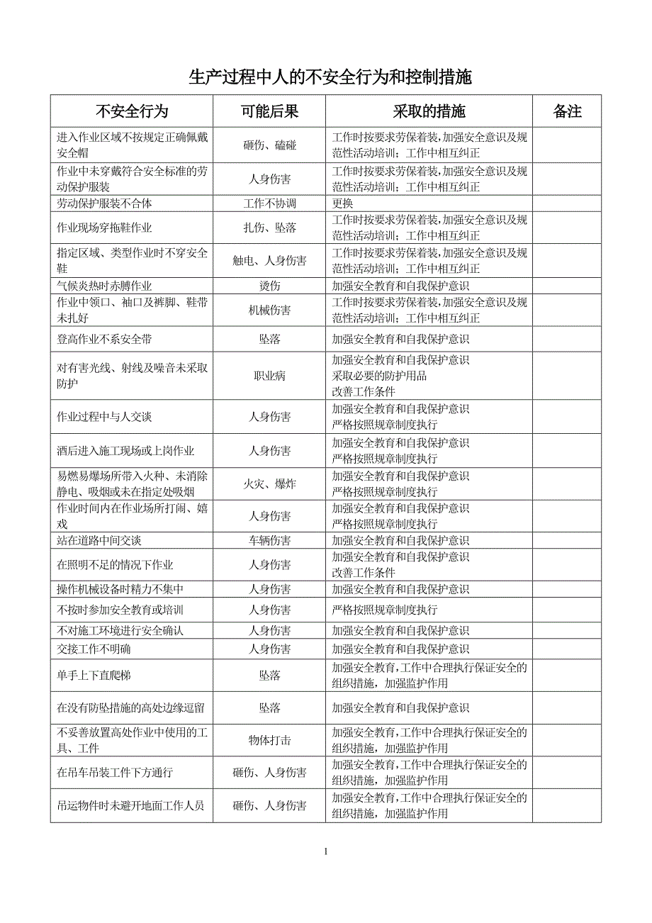 生产过程中人的不安全行为辨识和控制措施_第1页