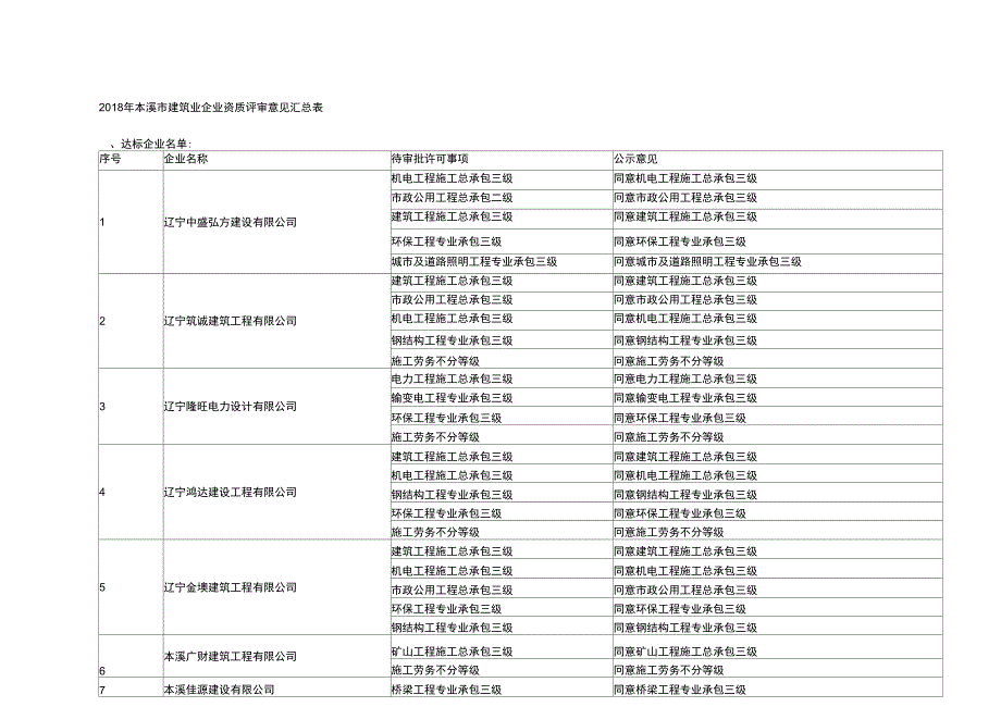 2018年市建筑业企业资质评审意见汇总表_第1页