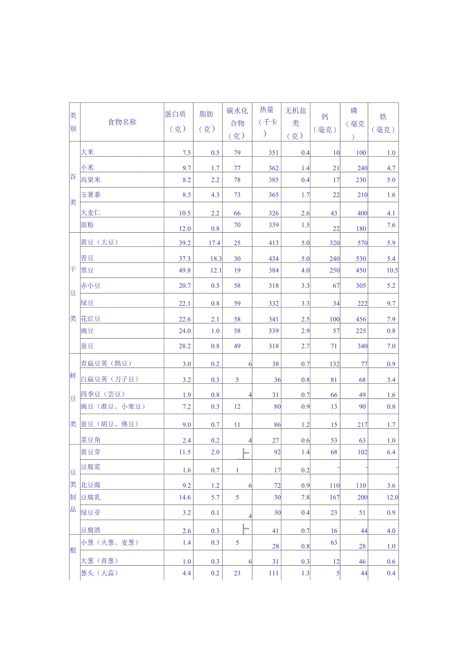 主要食物营养成分表_第1页