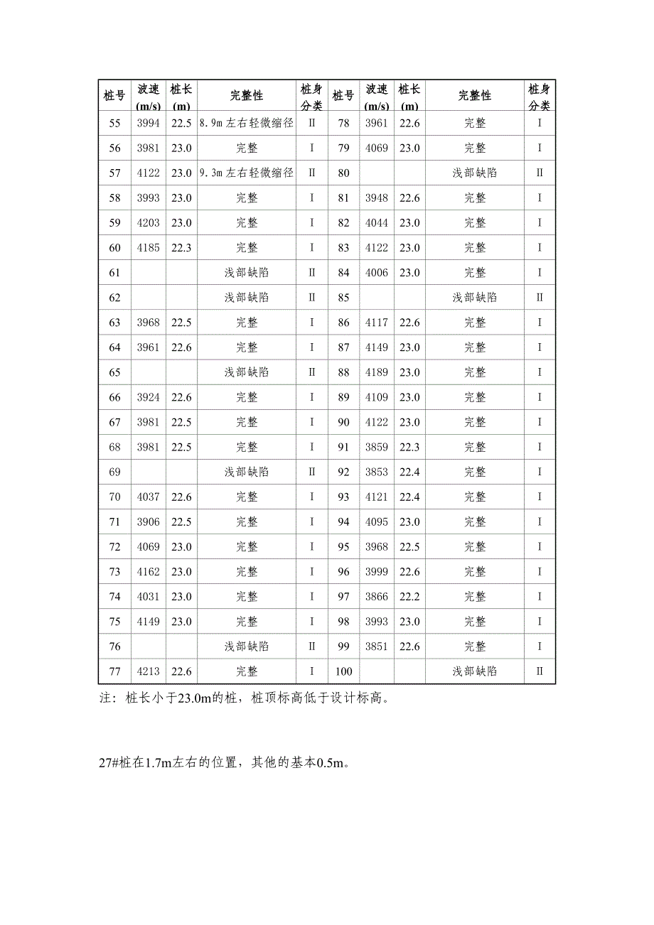 表4桩身低应变反射波法实测结果表.doc_第2页