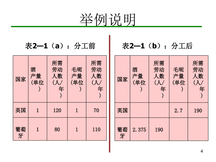 中国对外贸易概论浙江工商大学王国安ppt第2章_第4页