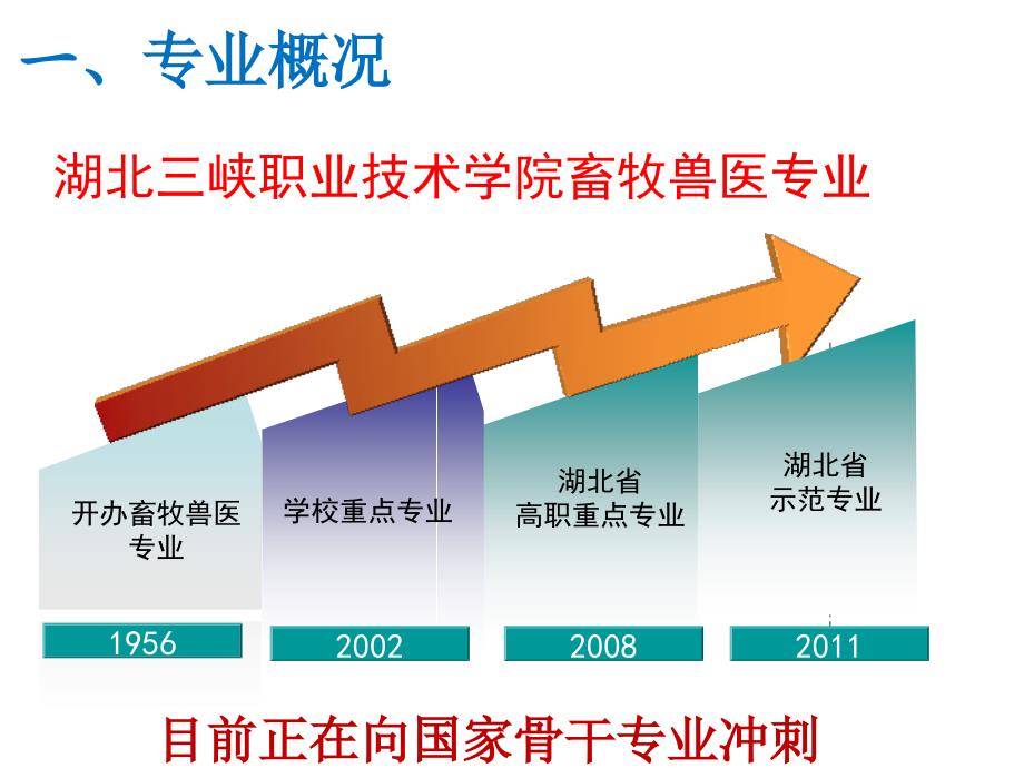 畜牧兽医专业介绍PPT课件_第3页