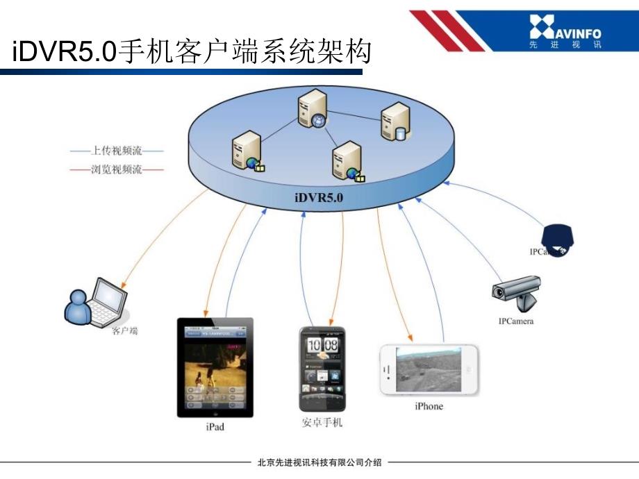 iDVR50手机客户端介绍课件_第3页