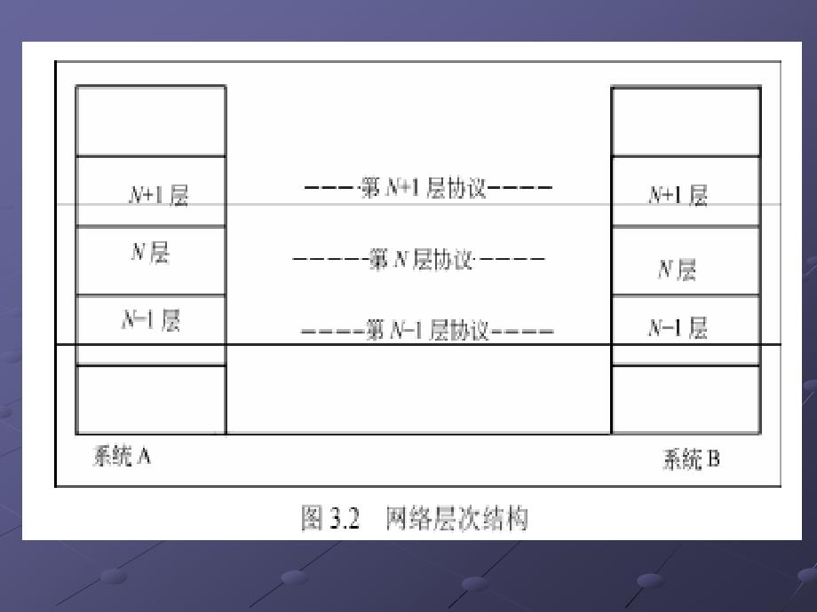 第3 章 网络体系结构与协议_第4页