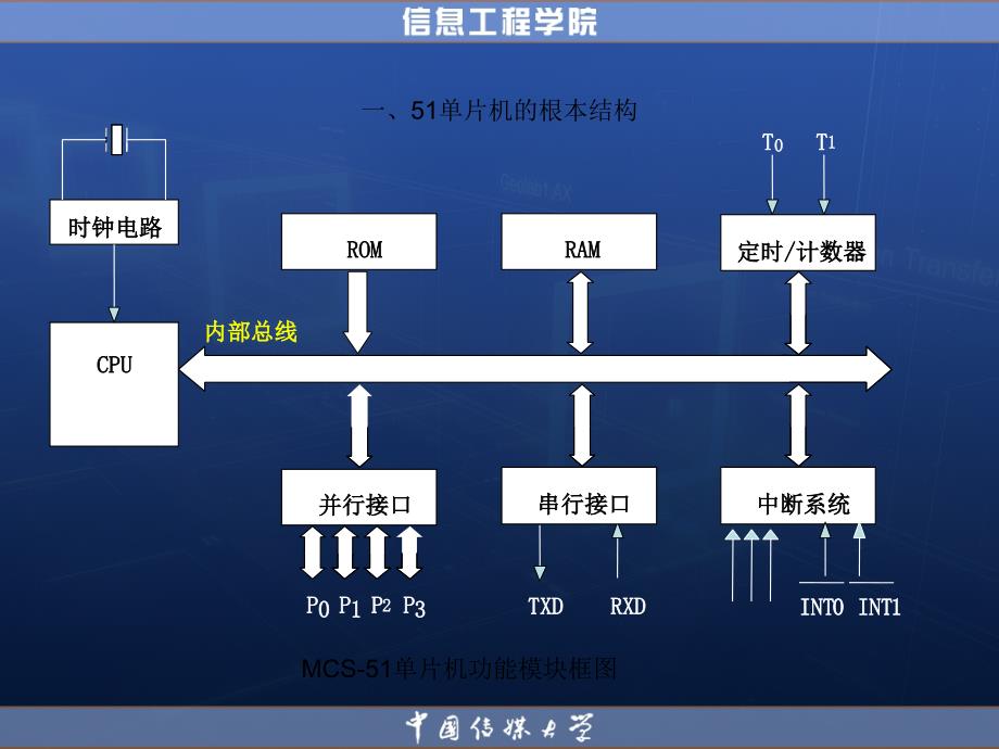 第二章 MCS-51单片机芯片的硬件结构_第3页