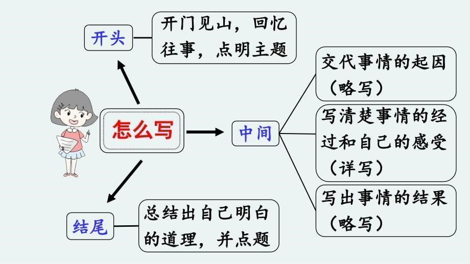 部编版语文五下习作1：那一刻-我长大了ppt课件_第5页