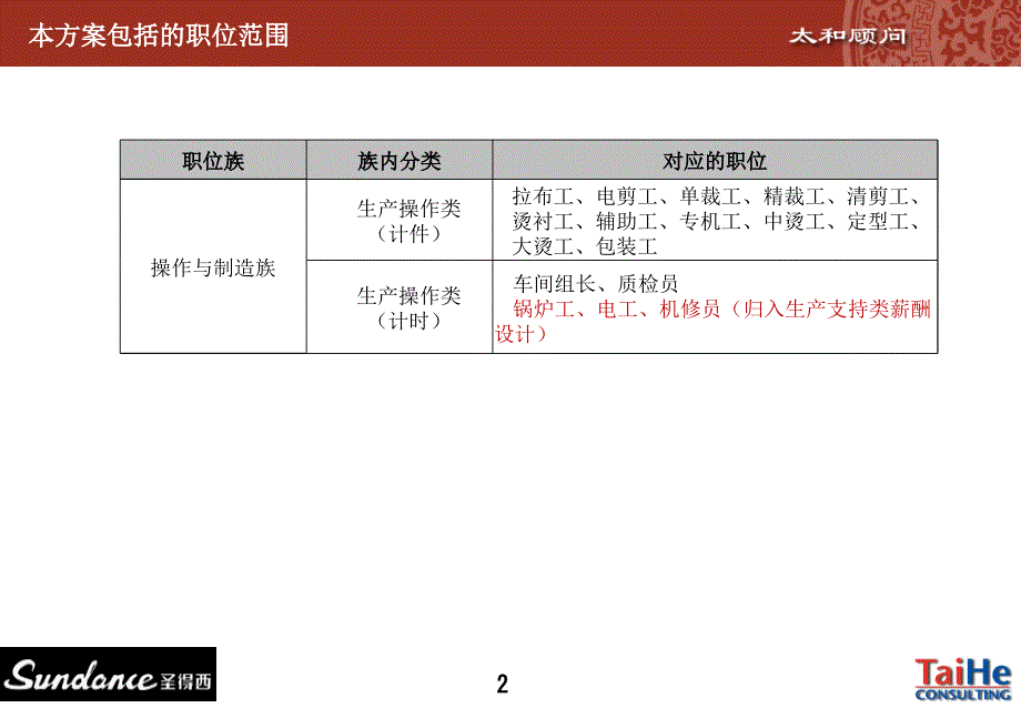 圣西薪酬方案操作与制造族生产操作类[精品]课件_第2页