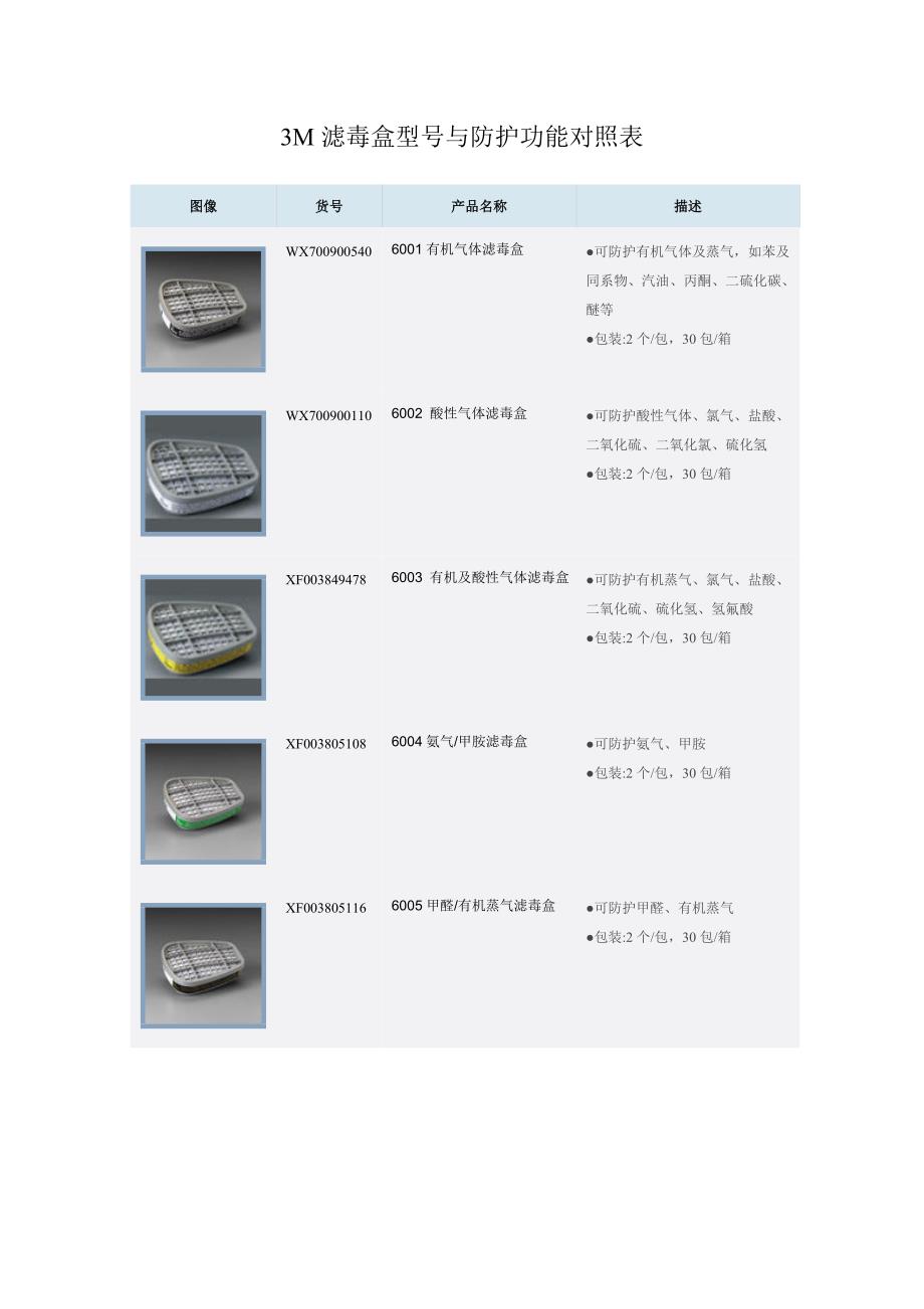 3M滤毒盒防护功能对照_第1页